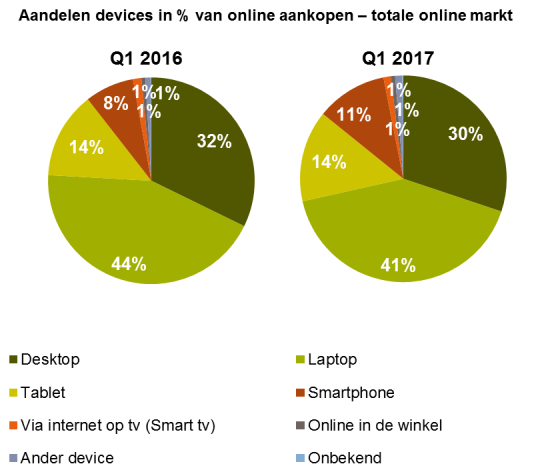 Aandelen devices in percentage online verkopen