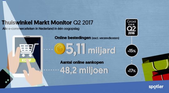 Thuiswinkel Markt Monitor: 89% van de Nederlanders koopt online