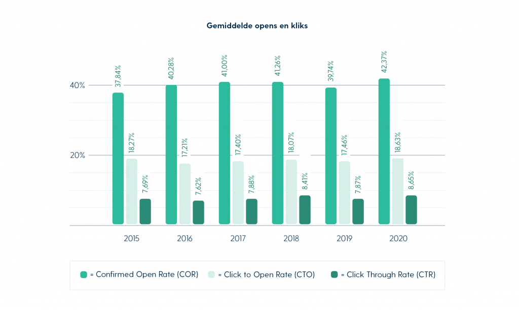 Nederlands Email Marketing Benchmark gemiddelde opens en kliks