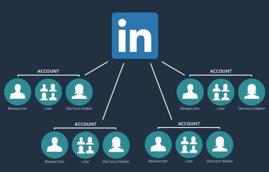 How to Use LinkedIn for ABM & ABS | Spotler