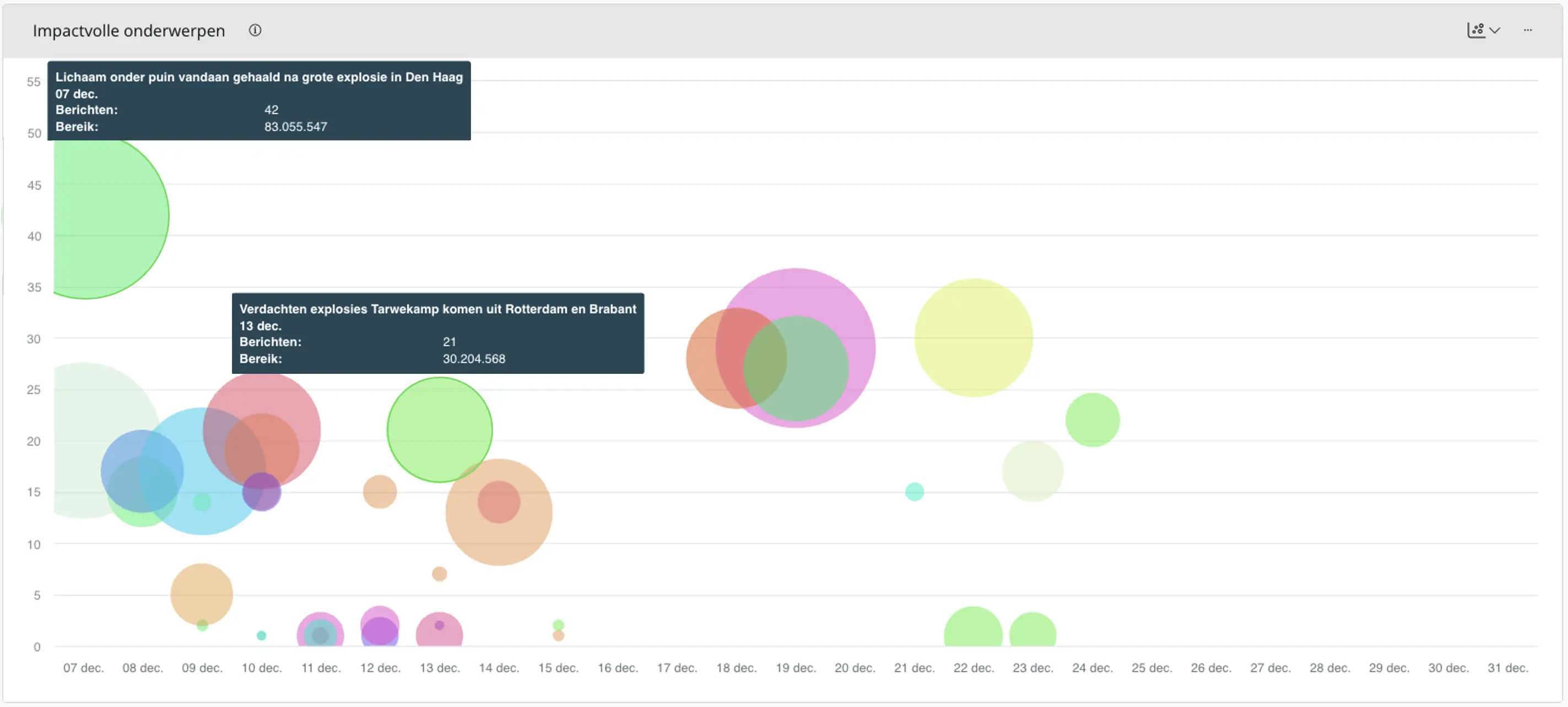 Inzichtelijk gemaakt in het monitoring dashboard wat er speelt tijdens een mediastorm.