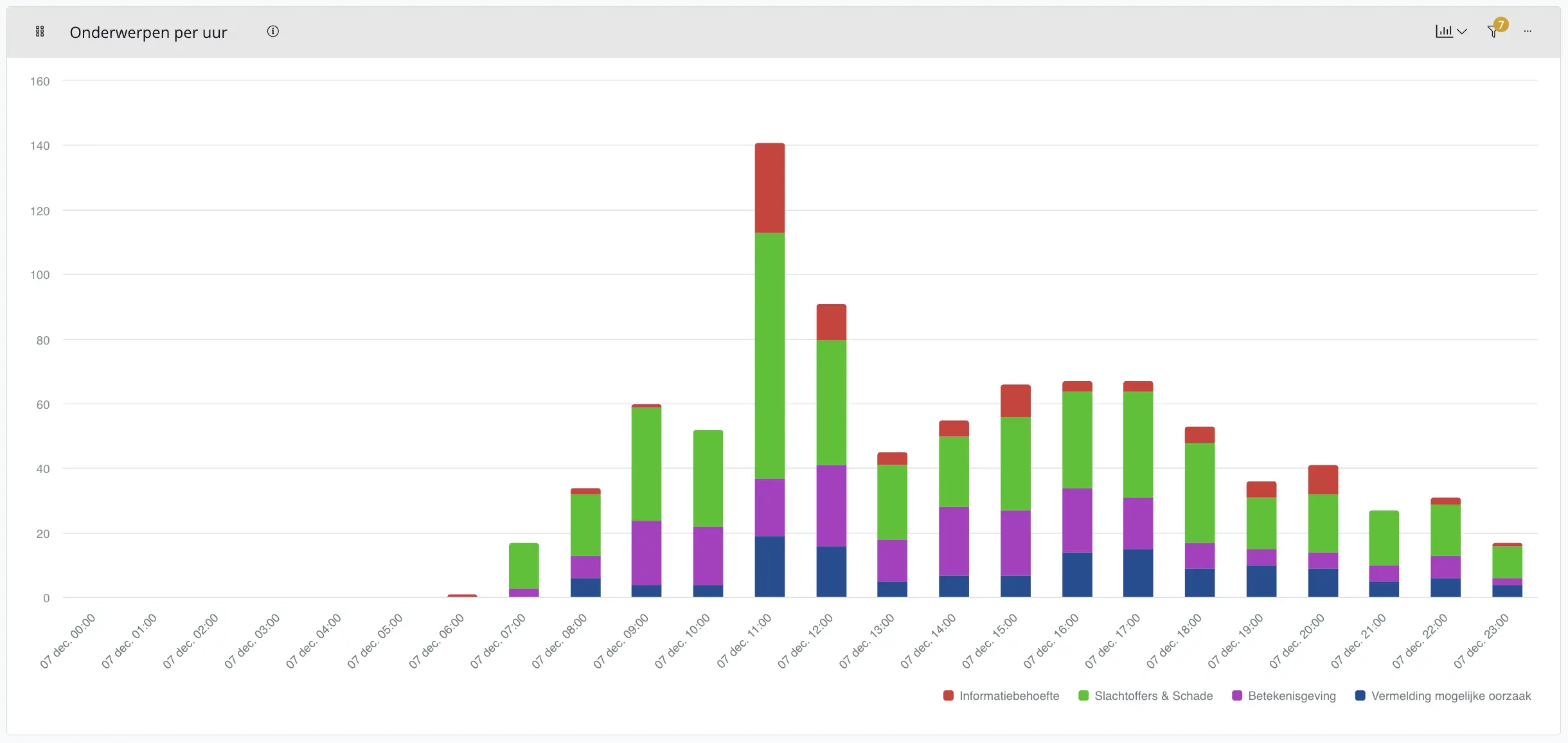 Overzicht van het media dashboard per intentie.