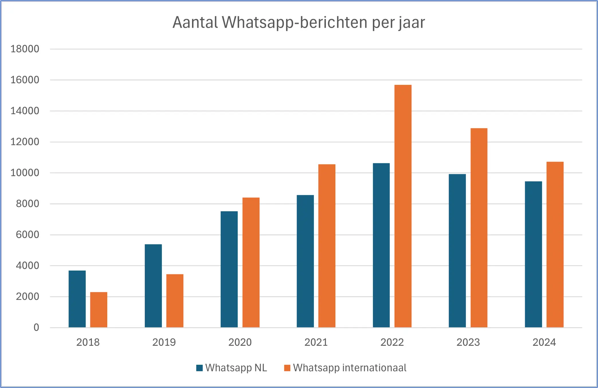 Staafdiagram van de door de Radboud Universiteit afgehandelde WhatsApp berichten