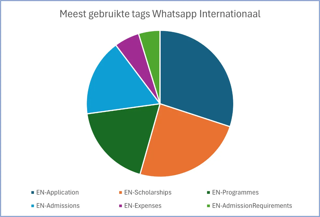 Presentatie in cirkeldiagram van het aantal internationale vragen getagd in WhatsApp