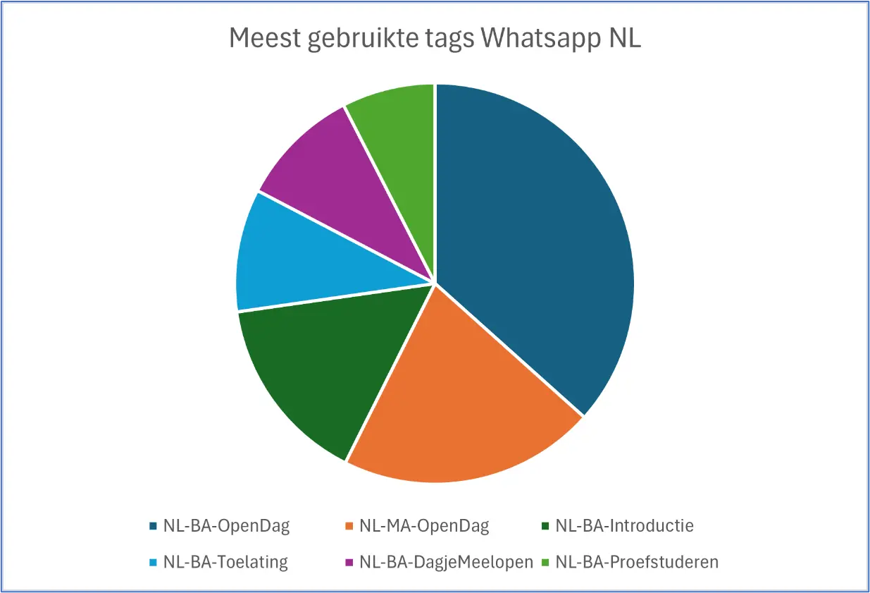 Presentatie in cirkeldiagram van het aantal Nederlandse vragen getagd in WhatsApp