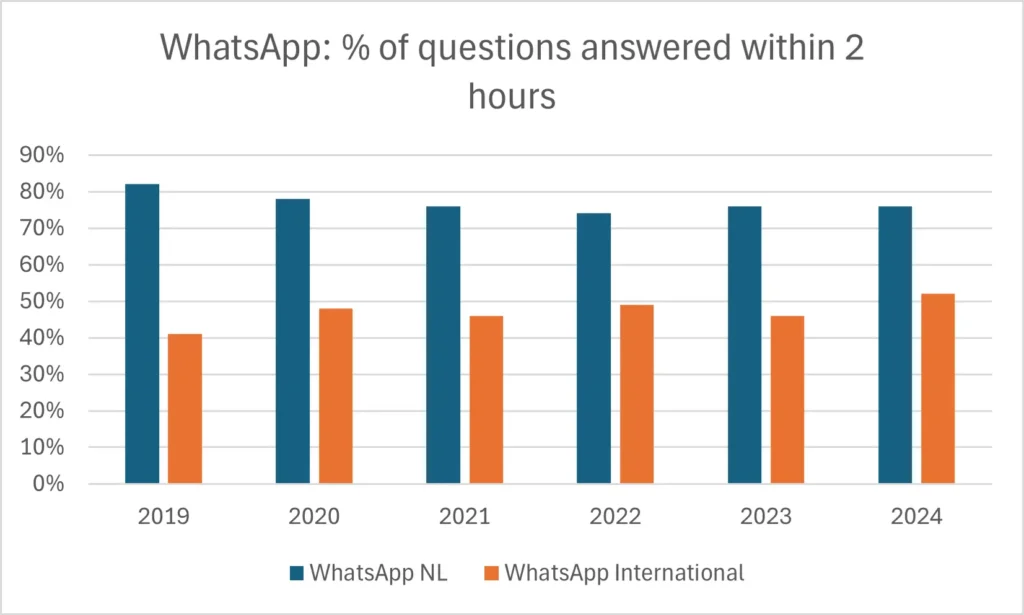 WhatsApp responstijd van Radboud
