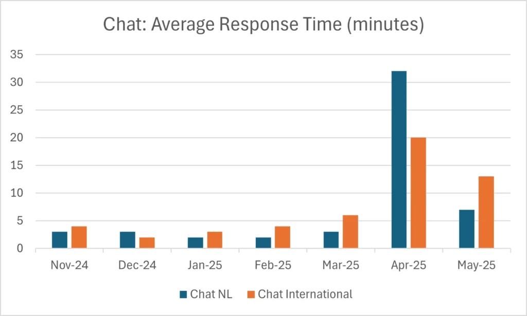 Chat responstijd van Radboud