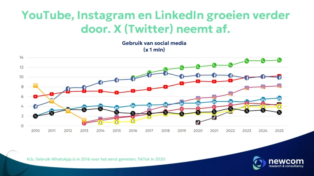 Trendlijn van online communicatie platformen