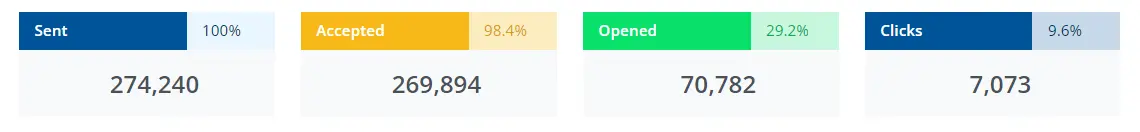 An image of 4 statistics demonstrating how mailing systems perceive email delivery