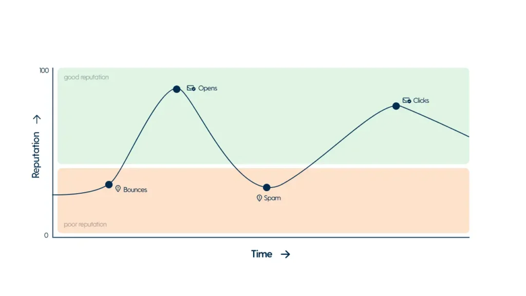 Monitor your sender reputation over time