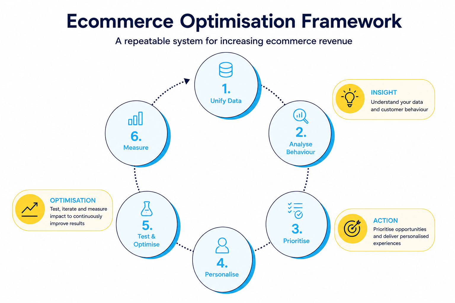 The ecommerce optimisation framework