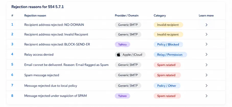 Many reasons why an email bounces are collected under the same hard bounce rejection reason
